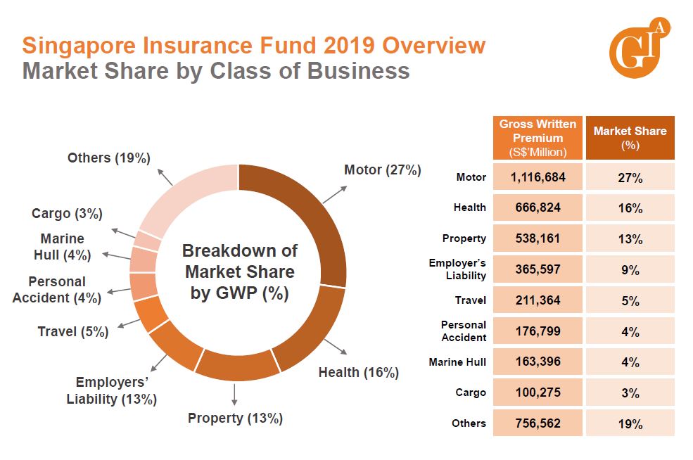 Singapore general insurance sector achieves stable growth, more claims